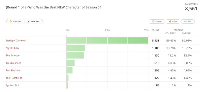 (Round 1 of 3) Who Was the Best NEW Character of Season 5? Results