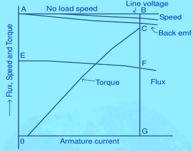 Easy Learning Electrical: Torque Speed Characteristics of DC Shunt Motor