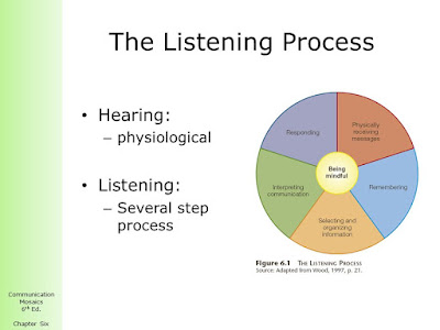 fundamentals competency education based listening developing strategies skills