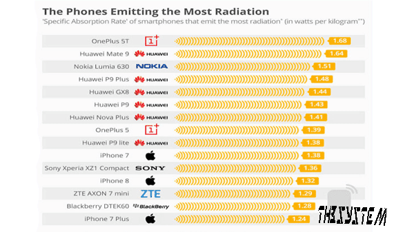 American statista site reveals more order to serious radiation smart phones and phone company plus one in front.