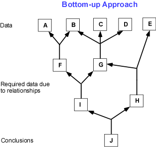 PROGRAMACION ESTRUCTURADA A EVENTOS: Técnica Ascendente