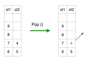 Yu's Coding Garden : leetcode Question: Implement Queue using Stacks
