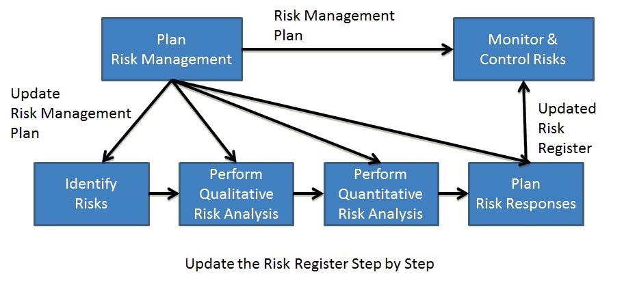 Risk Management. Risk Management Plan. Monitoring and Control. Control Plan. Risk controlling
