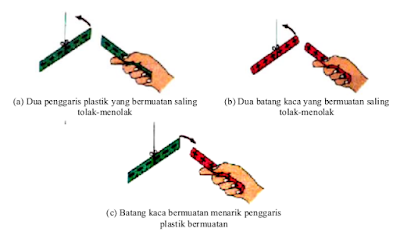 Muatan yang tidak sejenis akan tarik-menarik, sedangkan muatan yang sejenis akan tolak-menolak Muatan yang tidak sejenis akan tarik-menarik, sedangkan muatan yang sejenis akan tolak-menolak