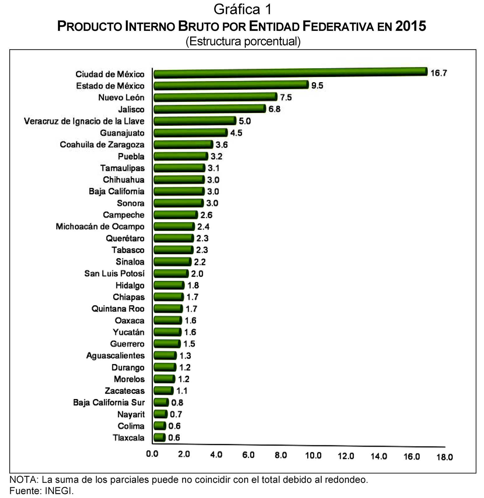 Observatorio Social y Económico de México Producto Interno Bruto por Entidad Federativa 2015
