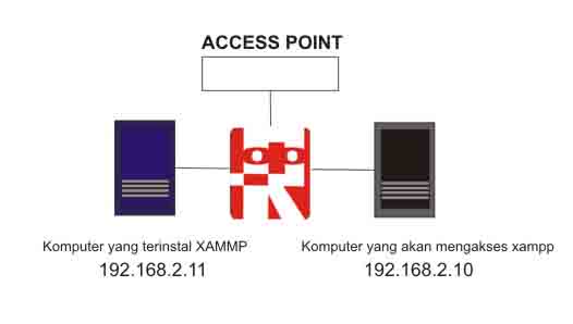 ilustrasi akses komputer lain ke xampp ilustrasi akses komputer lain ke xampp