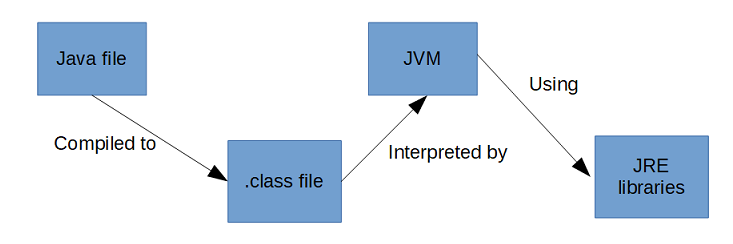 JVM and JRE in Java