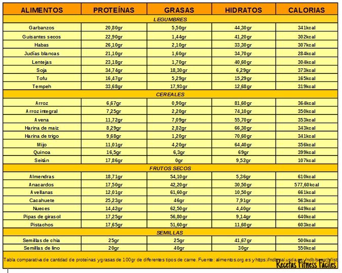 Tabla Comparativa De Proteínas En Diferentes Alimentos Iii Vegetales Recetas Fitness Fáciles Recetas Fitness Fáciles