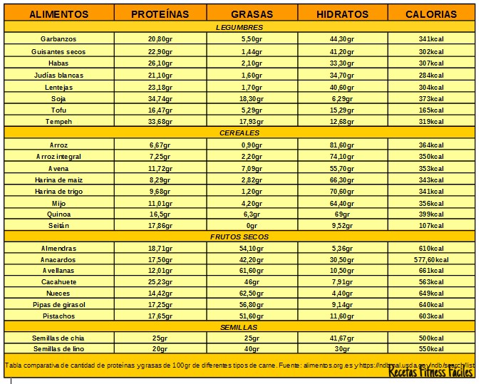 Alimentos con muchas calorias y proteinas