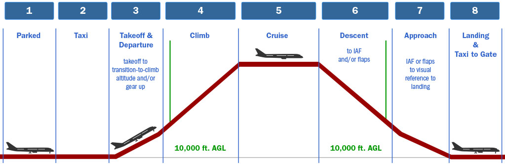 Profiles Of Flight Management System - Info Today