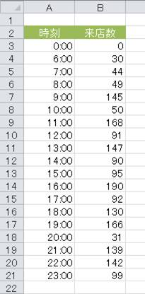 Excelテクニック And Ms Office Recommended By Pc Training Excel Graph 時間経過の折れ線 グラフ 実は散布図で作るとより綺麗に描けるのです