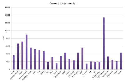 Current investments December 2017
