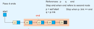 sorting a Linked list Data structures sorting a Linked list Data structures