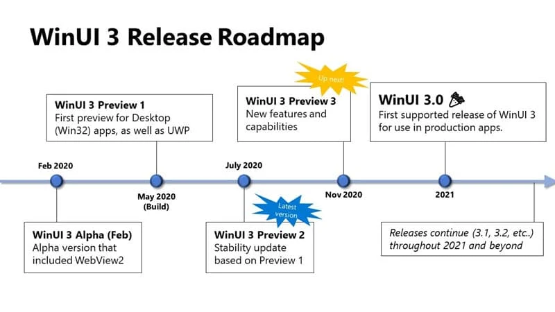 Microsoft publishes Windows UI (WinUI) Library Release Roadmap