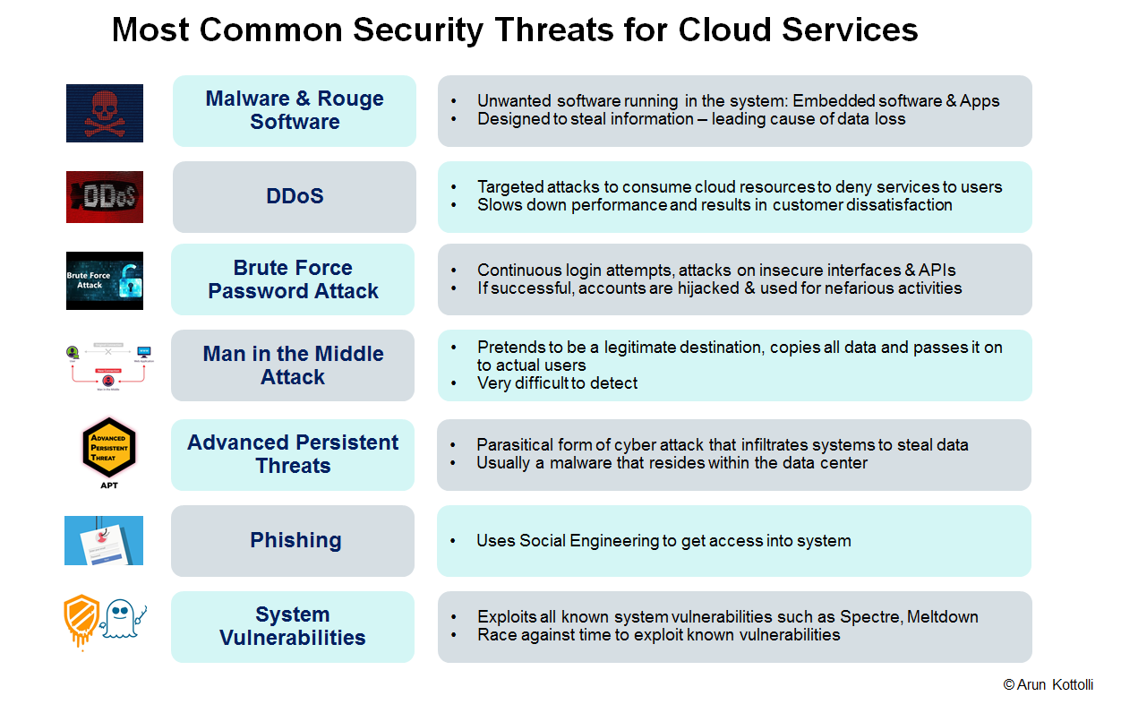 Arun Kottolli: Most Common Security Threats for Cloud Services