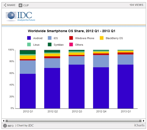 Como terceiro sistema operacional mais usado no mundo, o Windows Phone representa em torno de 3,2% de OS.