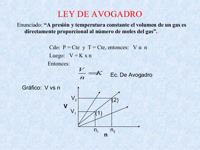 Ley de Avogadro, grafico