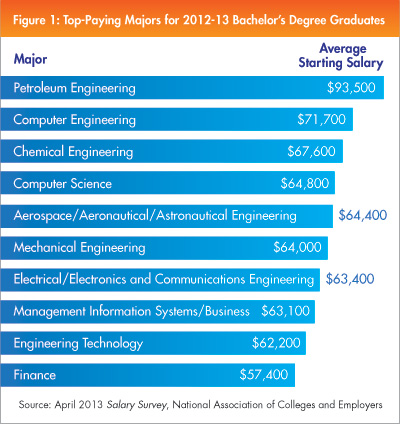Which college majors earn the most salary?