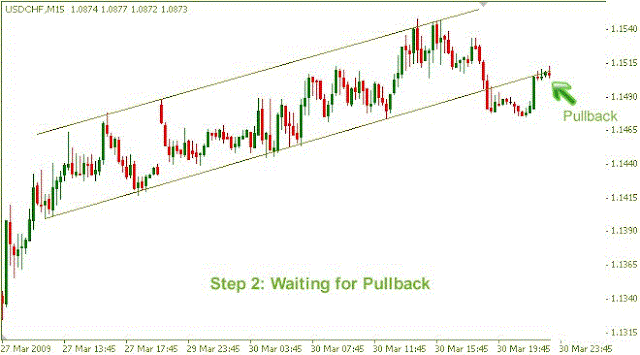 Channel Pullback Trading