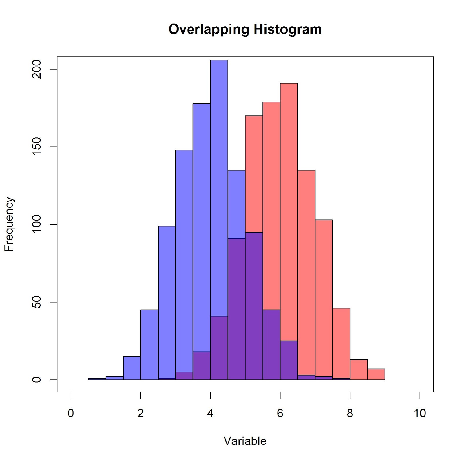 Data Analysis And Visualization In R Overlapping Histogram In R Hot