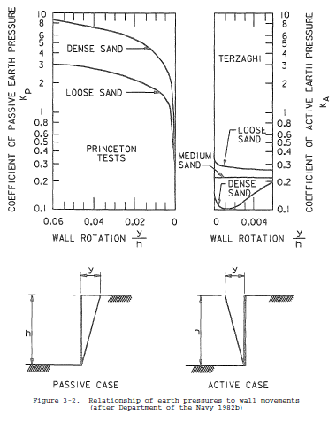 Variation of Lateral Earth Pressure Coefficients