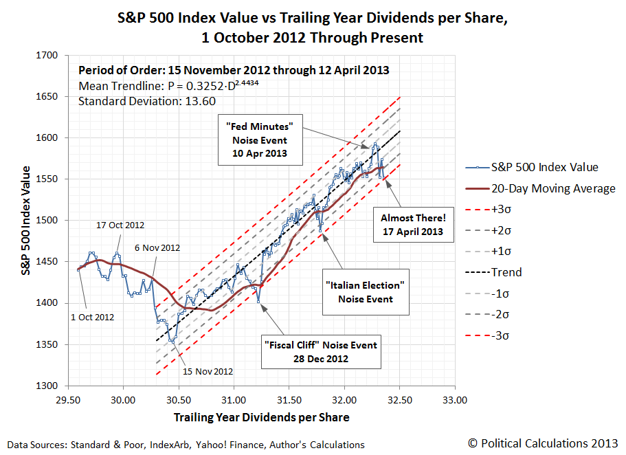S&P 500 Index Value vs Trailing Year Dividends per Share, 1 October 2012 Through 17 April 2013