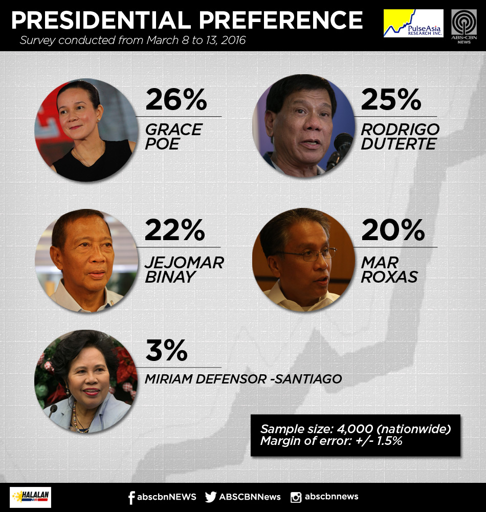 Duterte, Poe top Pulse Asia survey