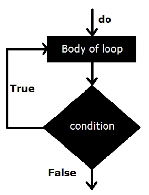 Java do while Loop