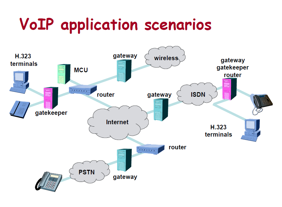 All About Computer network What is VoIP