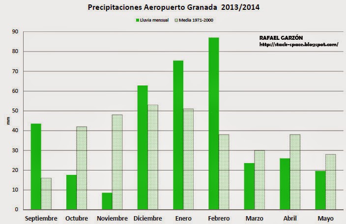 precipitaciones, granada, 2013,2014,lluvias, meses, hidrologia, año hidrológico
