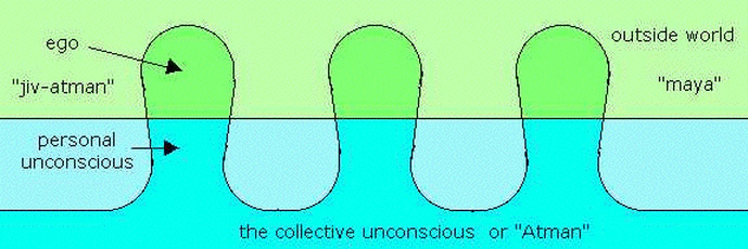 Коллективное бессознательное арт. Consciousness, individual unconsciousness, and collective unconsciousness. Коллективное бессознательное иллюстрации. Коллективное бессознательное рисунок. Carl jung archetypes.