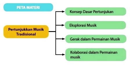Materi Pertunjukan Musik Dalam Permainan Musik