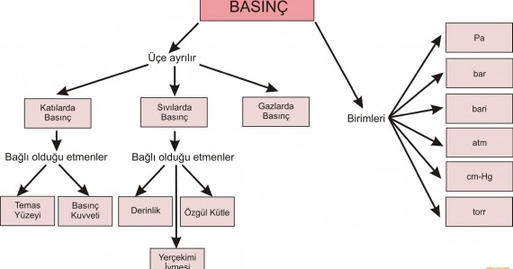 Basinc Ile Ilgili Cikmis Sorular Ve Cozumleri Konu Anlatimi Ders Notu