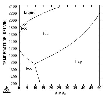 Unary Phase Diagram