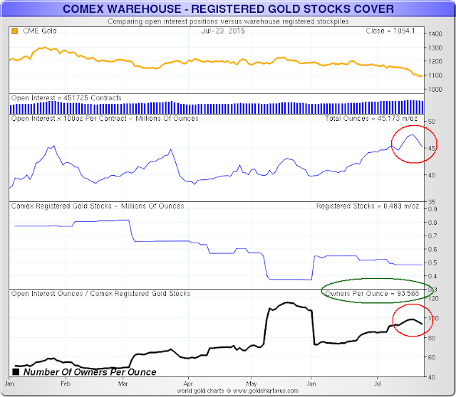 Jesse\u0026#39;s Caf\u00e9 Am\u00e9ricain: Gold Daily and Silver Weekly Charts - Rebound ...
