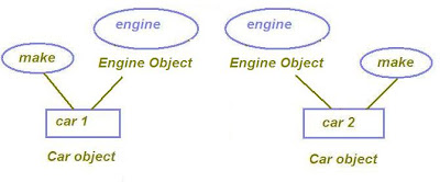 Java Journal: Object Copying in java using Deep Copy