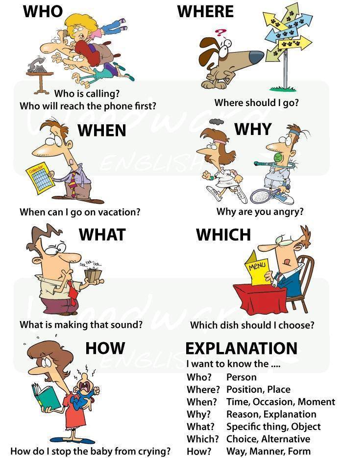 Learning the English Language : WH-Questions