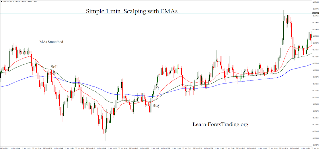 Simple 1 min  Scalping with EMAs