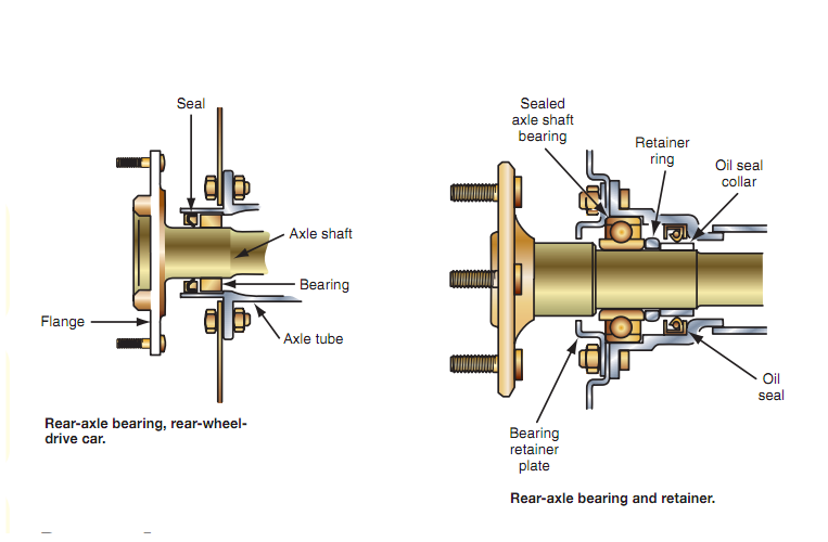 Introduction To Wheel Bearings Types and Installation