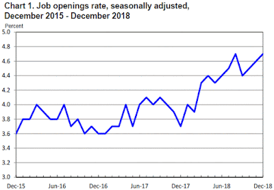 Job Openings Rate - December 2018 Update