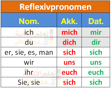 Mich dich. Es er sie в немецком языке. Mich dich. Mich dich. Ich mich таблица.