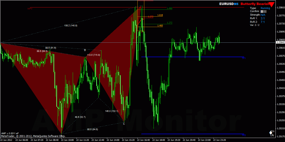 Butterfly pattern forex indicator