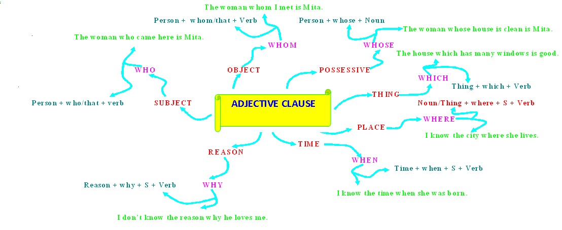 ENGLISH MATERIAL: Adjective Clause