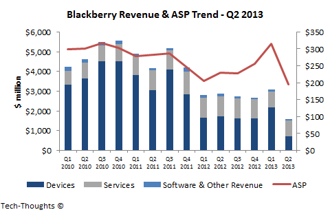 Blackberry - Revenue vs. ASP