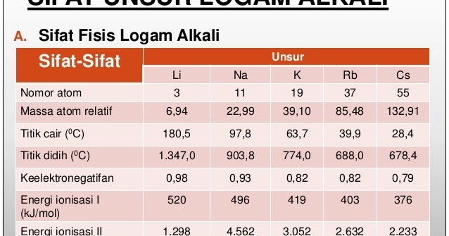 Soal SBMPTN dan Pembahasan Sifat dan Golongan Unsur - Materi Belajar
