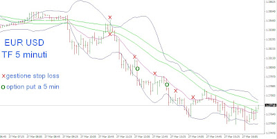 Tecniche di trading su euro dollaro 2