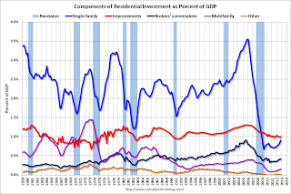 Residential Investment Components