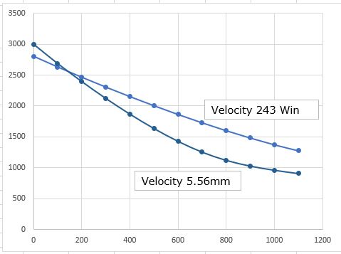 Eaton Rapids Joe: Comparing the 5.56X45mm NATO with the .243 Winchester