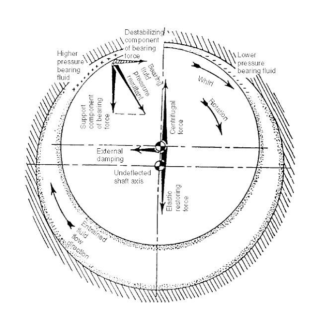 (Journal) Sleeve Bearing Failure Modes and Their Causes