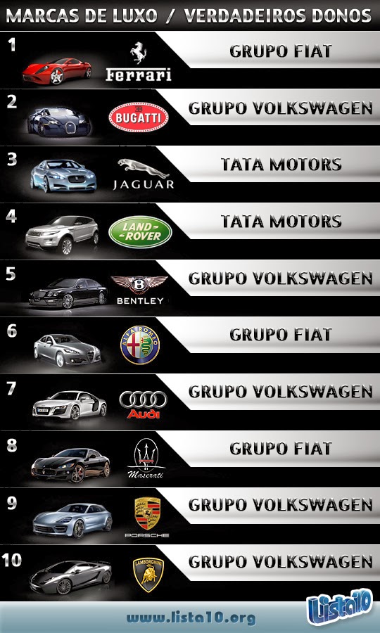 Seja o Primeiro a Ler 10 marcas de carros de luxo e seus verdadeiros donos Seja o Primeiro a Ler 10 marcas de carros de luxo e seus verdadeiros donos